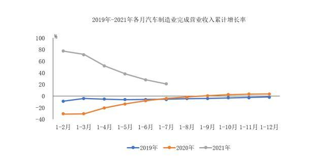 2021年1-7月汽車制造業(yè)營(yíng)業(yè)收入同比增長(zhǎng)超過20%