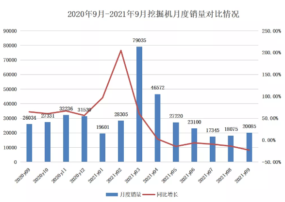 9月挖掘機(jī)銷量觀察：旺季不旺，多因素影響下“寒潮”將臨？