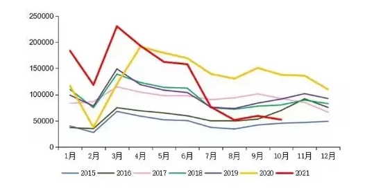 【重卡】10月重卡銷量5.2萬 同比下滑61.5%，新能源重卡將發(fā)力？