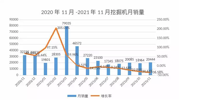 11月挖機(jī)銷(xiāo)量觀(guān)察：專(zhuān)項(xiàng)債券拉動(dòng)國(guó)內(nèi)需求，出口再創(chuàng)新高