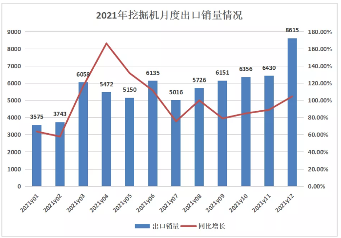 挖掘機(jī)銷(xiāo)量觀察 | 2021飽受周期之殤，2022穩(wěn)增長(zhǎng)還看變量