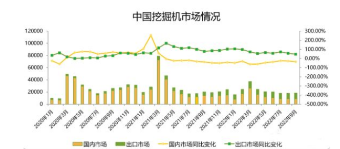 【前瞻】預(yù)測(cè)9月挖掘機(jī)國(guó)內(nèi)銷(xiāo)量9250臺(tái)左右，同比降幅-33%左右