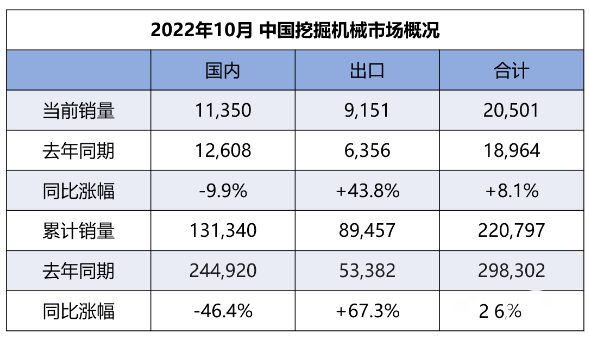 【數(shù)說(shuō)】10月挖機(jī)內(nèi)銷(xiāo)11350臺(tái)，同比降幅收窄至個(gè)位！