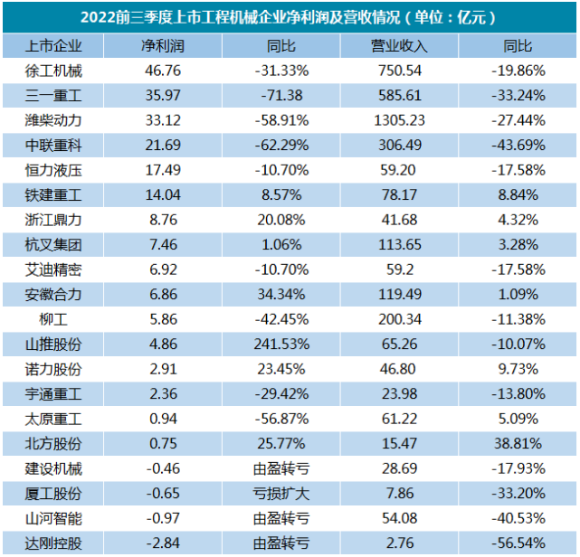 【剖析】超一半廠家凈利潤下滑！吊車市場何去何從？