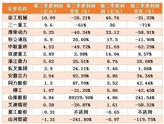 工程機(jī)械上市企業(yè)三季報(bào)分析：排行有變，“全品類”下滑  “單項(xiàng)”企業(yè)表現(xiàn)更佳