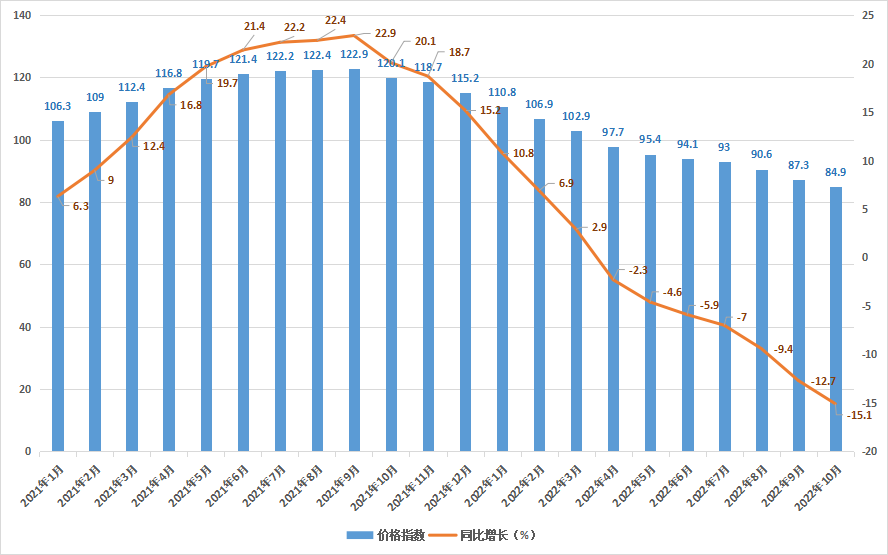 2022年1-10月玻纖和玻纖增強塑料制品制造工業(yè)生產者出廠價格指數(shù)