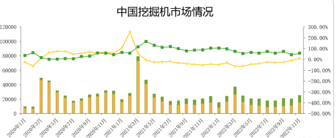 觀測：11月挖掘機(jī)國內(nèi)銷量15500臺，同比增速11%