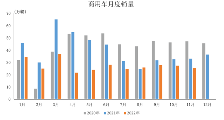 11月商用車產(chǎn)銷情況簡(jiǎn)析