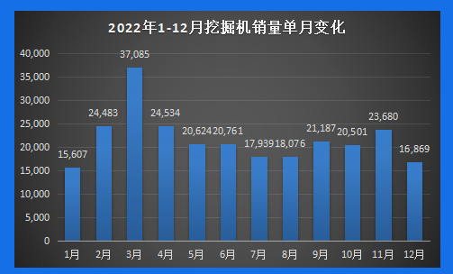 【年終盤點(diǎn)】2022年工程機(jī)械產(chǎn)銷數(shù)據(jù)剖析：內(nèi)銷冷淡，國(guó)際市場(chǎng)發(fā)展正當(dāng)時(shí)