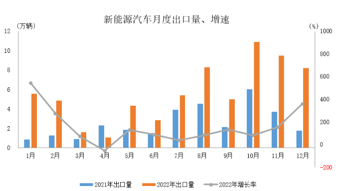 中汽協(xié)： 2022年汽車出口突破300萬輛