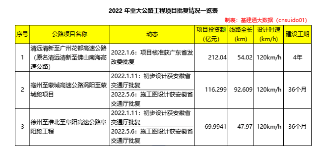 基建總投資超2萬億：年度批復(fù)70余項(xiàng)重大鐵路項(xiàng)目