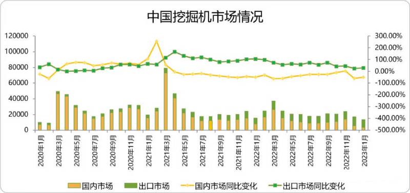 CME觀測：1月挖掘機(jī)國內(nèi)銷量3500臺左右