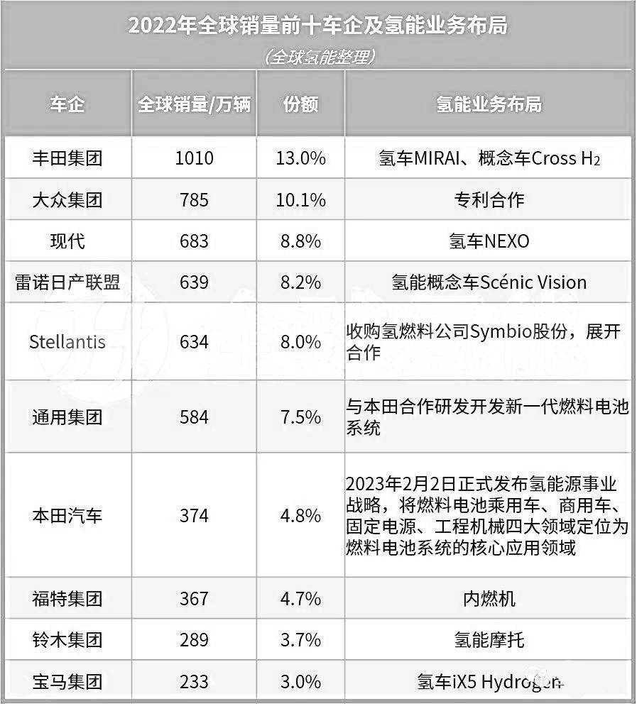 全球銷量前十車企均布局氫能賽道暗示了什么？