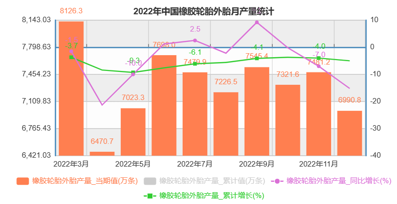 國家統(tǒng)計局：全年輪胎產(chǎn)量下降5%！