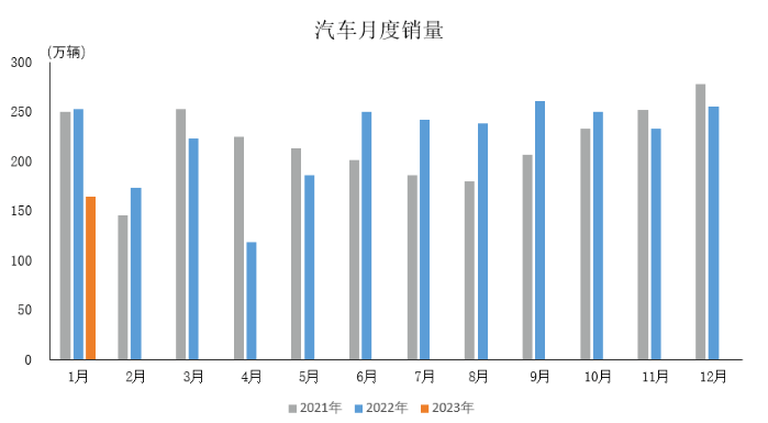 受多因素影響，1月份汽車產(chǎn)銷雙降