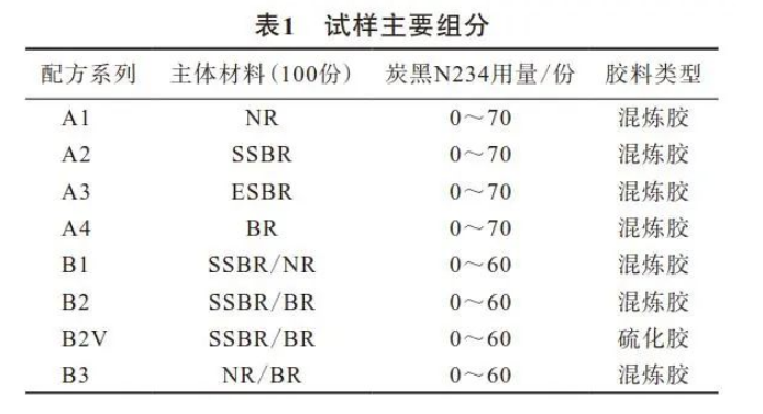 一種快速檢測方法來表征炭黑對(duì)橡膠的影響