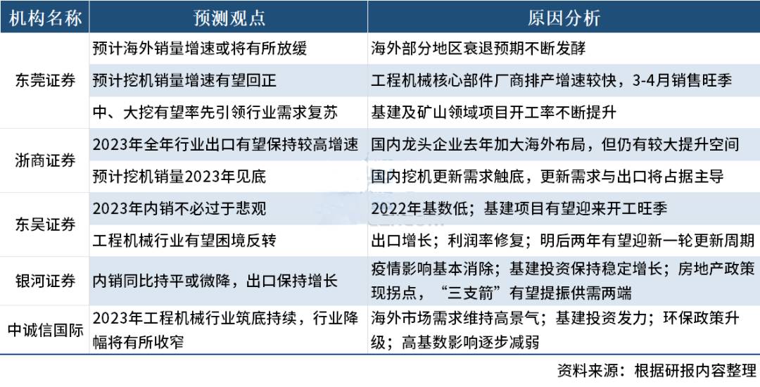 機(jī)構(gòu)：2023年我國(guó)工程機(jī)械行業(yè)有望呈階梯走高趨勢(shì)