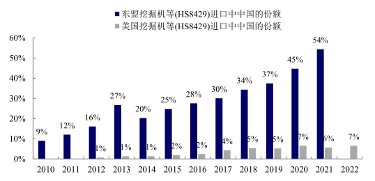 全球不確定性風(fēng)險(xiǎn)加劇，2023年中國(guó)工程機(jī)械出口高增長(zhǎng)是否可持續(xù)？