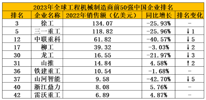 2023全球工程機械制造商50強榜單發(fā)布，10家中企上榜，整體走弱！