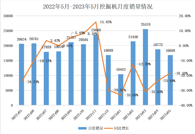 5月挖掘機銷量觀察：內(nèi)銷持續(xù)探底，出口呈現(xiàn)集中化趨勢