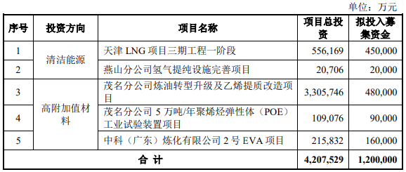 募資120億！中國(guó)石化加碼這5大項(xiàng)目建設(shè)