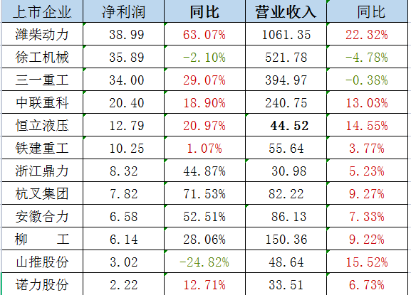 政策利好 業(yè)績改觀，工程機械行業(yè)復(fù)蘇或在路上？