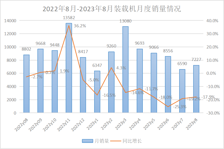 【數(shù)據(jù)報告】2023年8月挖掘機、裝載機銷量數(shù)據(jù)出爐！