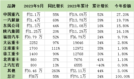 9月重卡迎“8連漲” ！1-9月累計(jì)銷量已超去年全年！