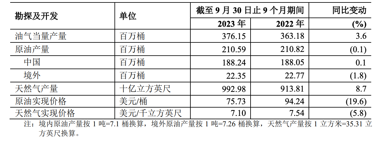 “三桶油”第三季度業(yè)績(jī)哪家強(qiáng)？附勘探開發(fā)數(shù)據(jù)