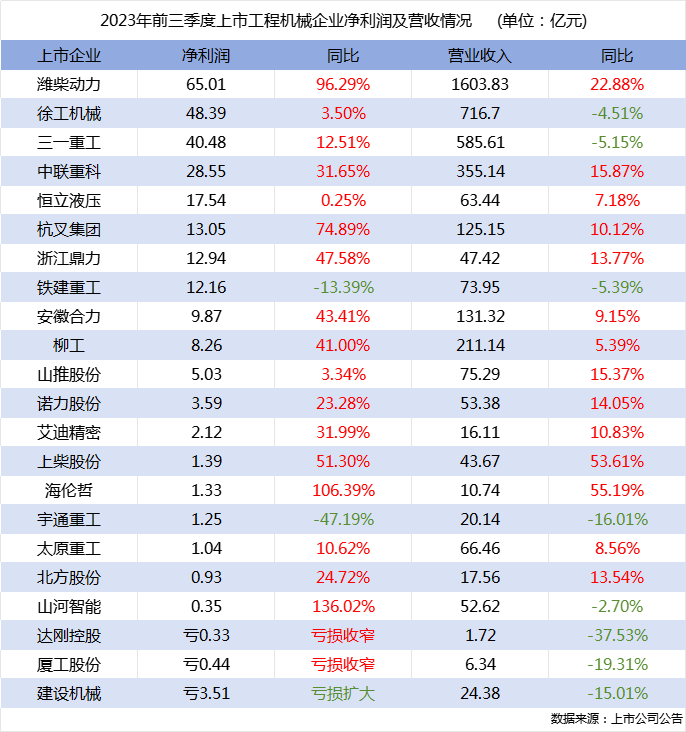 前三季度行業(yè)22家上市企業(yè)營(yíng)收總額超4300億，四大龍頭企業(yè)利潤(rùn)均增長(zhǎng)！