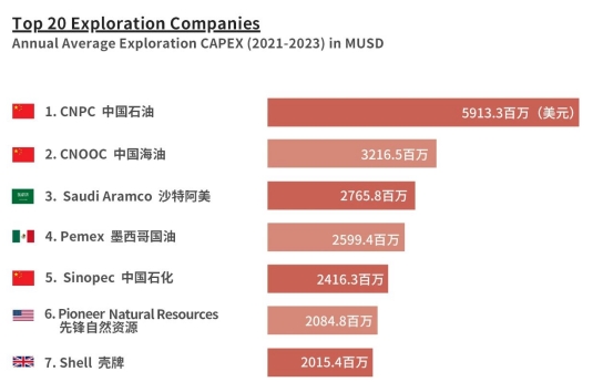 石油公司擴大勘探開發(fā)，哪家力度最大？