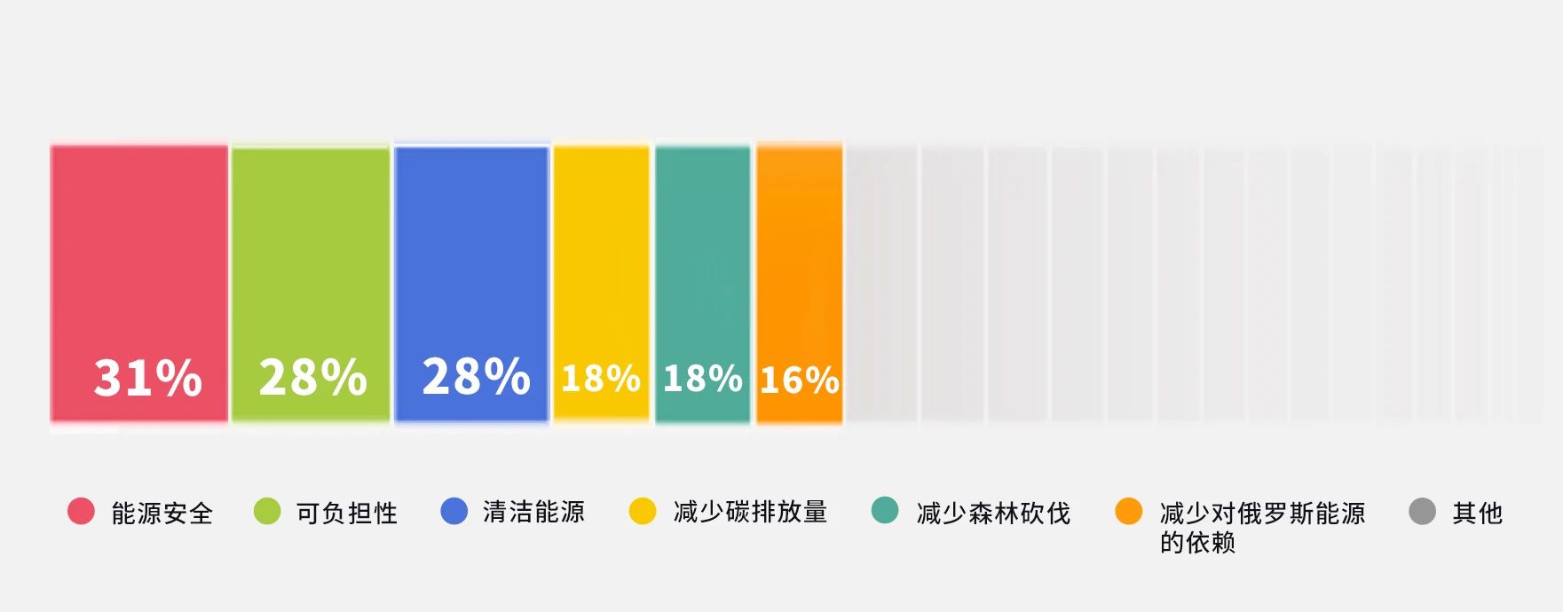 全球能源大調(diào)查：安全、成本、綠色哪個更重要