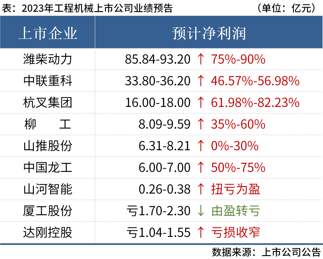 近8成盈利！9家上市工程機(jī)械企業(yè)2023年業(yè)績匯總