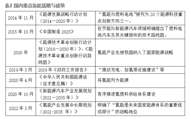 國內(nèi)氫能行業(yè)的發(fā)展機(jī)遇與挑戰(zhàn)