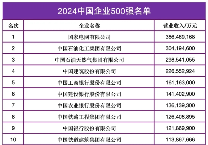 中國企業(yè)500強(qiáng)來了！“千億”級公司占比過半