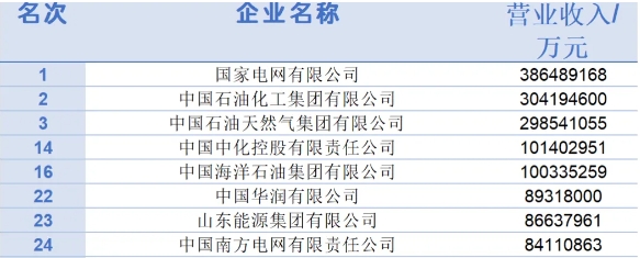 2024中國500強企業(yè)出爐！三桶油表現(xiàn)如何